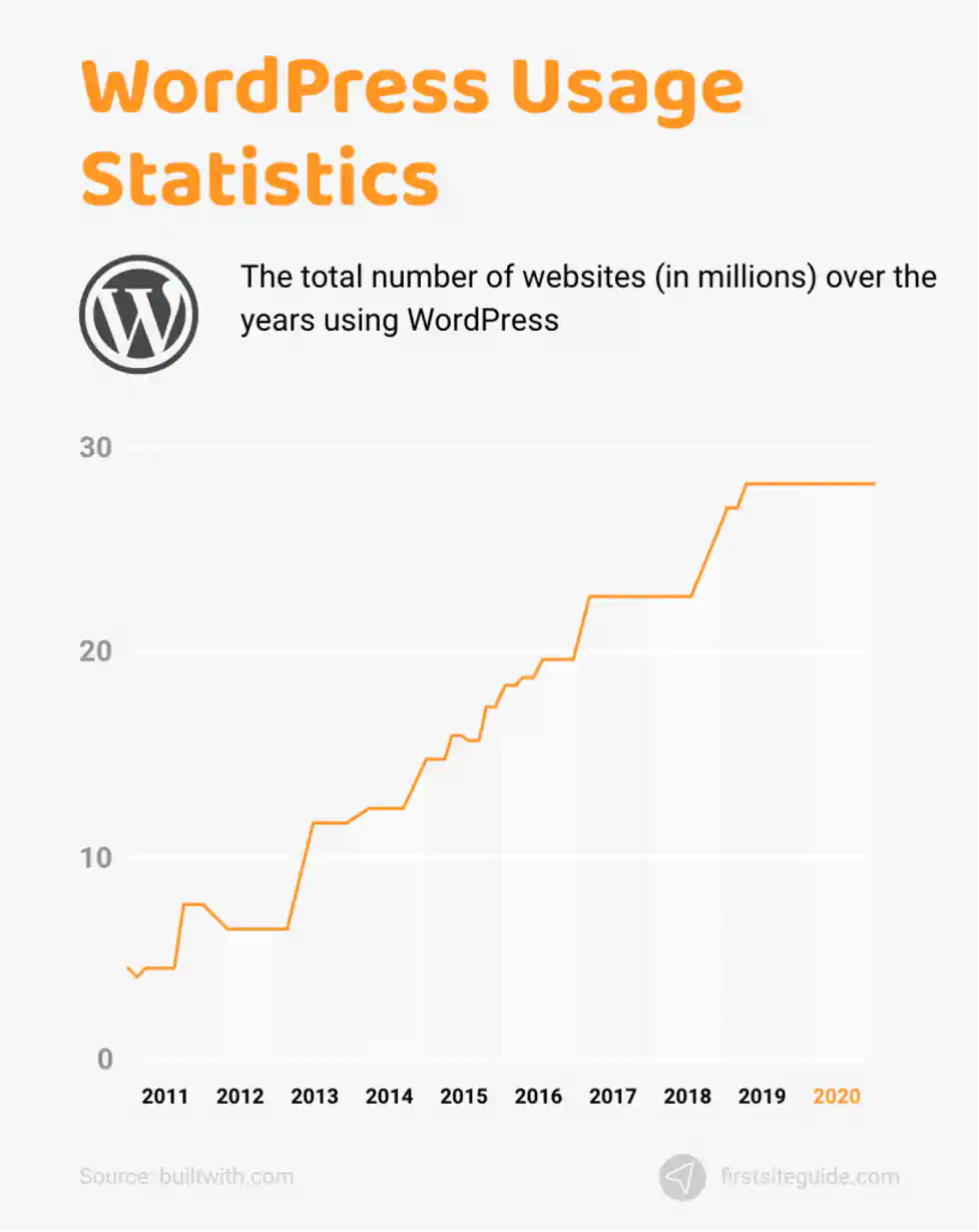 Wordpress CMS Statistics