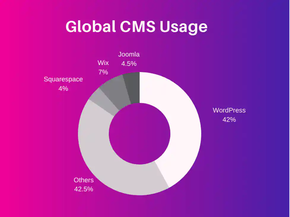 global usage