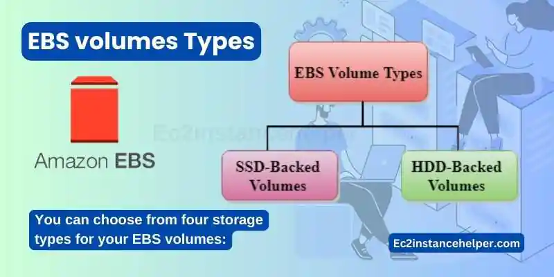 Scalable Storage Solutions-Leveraging EBS Volumes for MySQL 3
