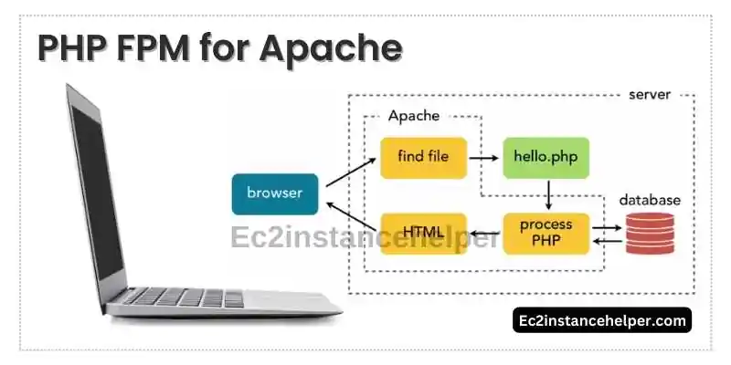 How To Handle PHP Files In Apache 4